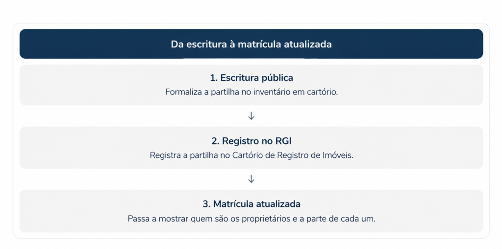 Infográfico com as três etapas da regularização de imóvel herdado: escritura pública de inventário, registro no RGI e matrícula atualizada com os novos proprietários.